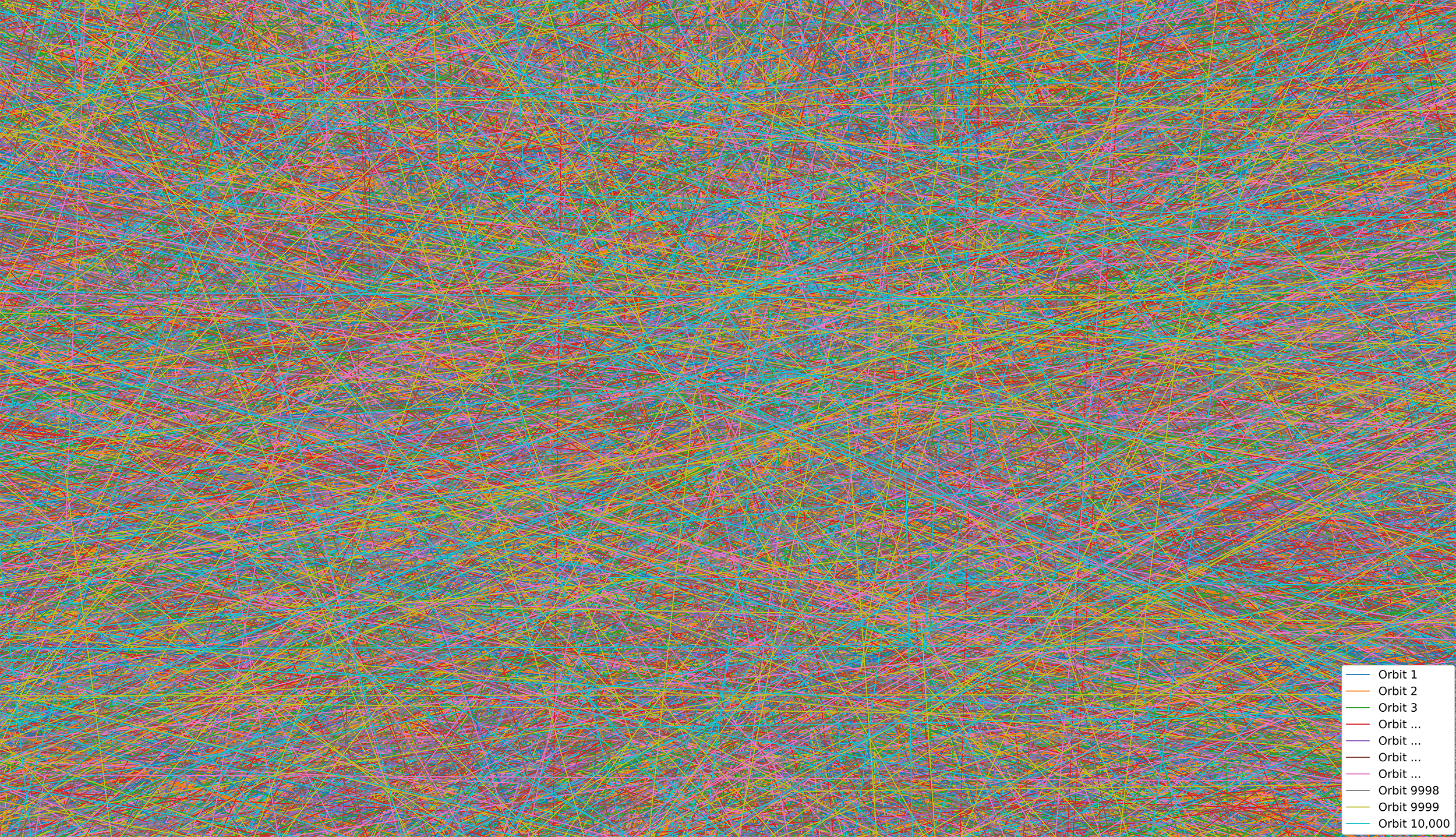 Screen shot of a computer generated plot. Countless, overlapping, multi-coloured orbits fill every space in the rectangular image. Cyan, orange, red, green and magenta are prevalent.